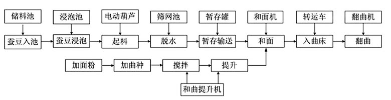 蚕豆加工工艺流程及设备