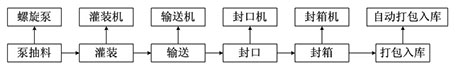 豆瓣酱灌装工艺流程及设备