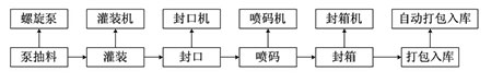 豆瓣酱灌装工艺流程及设备