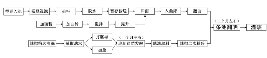 常规豆瓣酱生产工艺及流程图