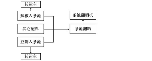 豆瓣酱翻晒工艺流程及设备