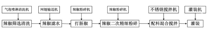 辣椒酱生产工艺流程及设备