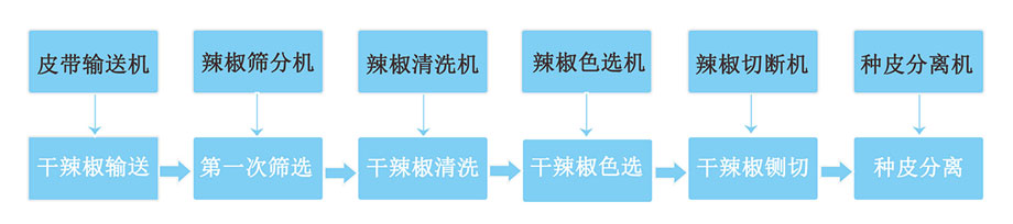 辣椒粉丨辣椒面生产流程及设备